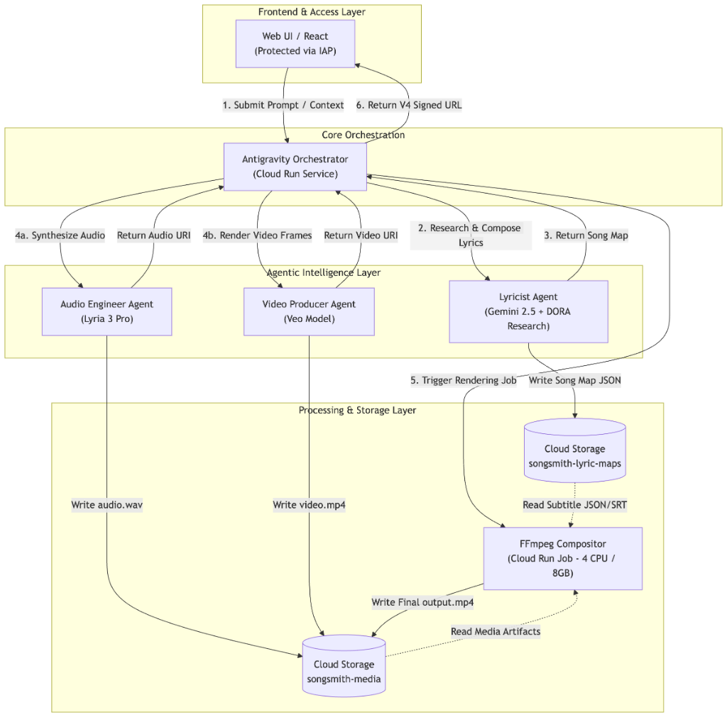 DORA Songsmith Multi-Agent Architecture