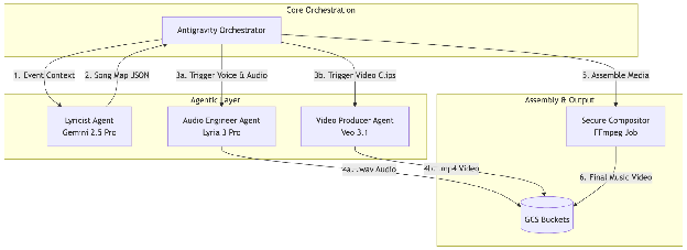 DORA Songsmith Multi-Agent Architecture